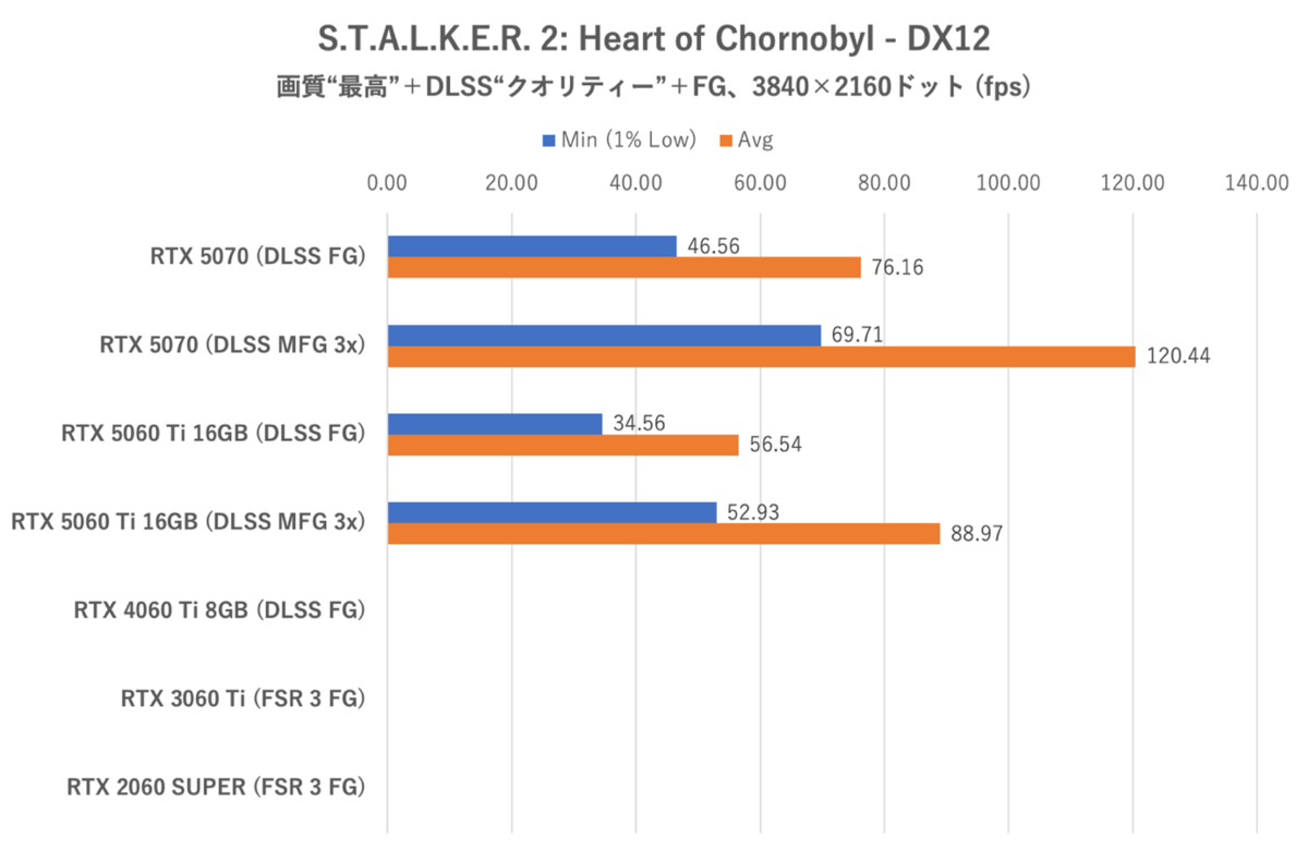 GeForce RTX 5060 Ti 16GBをゲーム13本で性能検証、RTX 5070の微妙な立ち位置が浮き彫りに