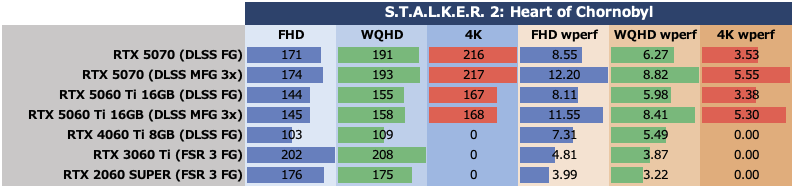 GeForce RTX 5060 Ti 16GBをゲーム13本で性能検証、RTX 5070の微妙な立ち位置が浮き彫りに