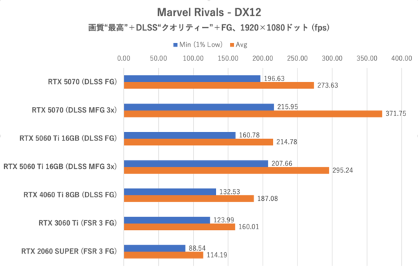 GeForce RTX 5060 Ti 16GBをゲーム13本で性能検証、RTX 5070の微妙な立ち位置が浮き彫りに