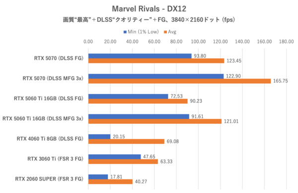 GeForce RTX 5060 Ti 16GBをゲーム13本で性能検証、RTX 5070の微妙な立ち位置が浮き彫りに