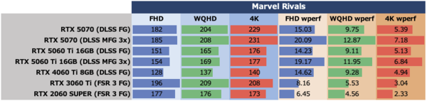 GeForce RTX 5060 Ti 16GBをゲーム13本で性能検証、RTX 5070の微妙な立ち位置が浮き彫りに