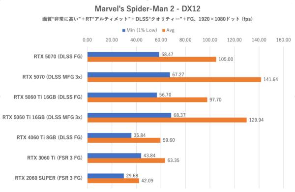 GeForce RTX 5060 Ti 16GBをゲーム13本で性能検証、RTX 5070の微妙な立ち位置が浮き彫りに