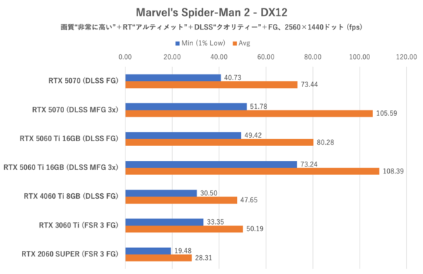 GeForce RTX 5060 Ti 16GBをゲーム13本で性能検証、RTX 5070の微妙な立ち位置が浮き彫りに