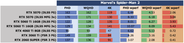 GeForce RTX 5060 Ti 16GBをゲーム13本で性能検証、RTX 5070の微妙な立ち位置が浮き彫りに