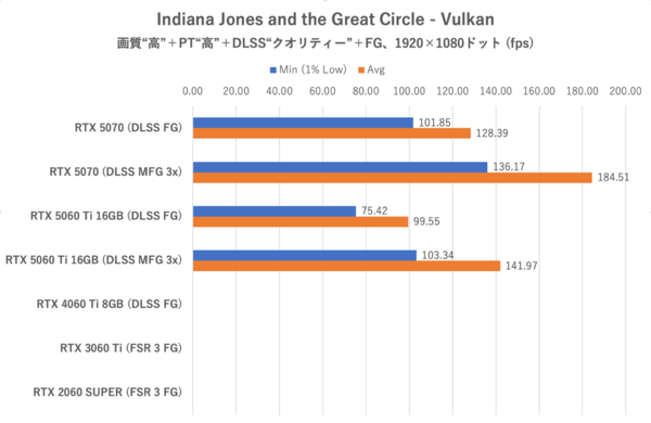 GeForce RTX 5060 Ti 16GBをゲーム13本で性能検証、RTX 5070の微妙な立ち位置が浮き彫りに