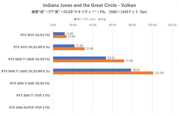 GeForce RTX 5060 Ti 16GBをゲーム13本で性能検証、RTX 5070の微妙な立ち位置が浮き彫りに