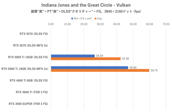 GeForce RTX 5060 Ti 16GBをゲーム13本で性能検証、RTX 5070の微妙な立ち位置が浮き彫りに