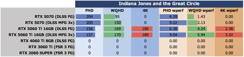 GeForce RTX 5060 Ti 16GBをゲーム13本で性能検証、RTX 5070の微妙な立ち位置が浮き彫りに