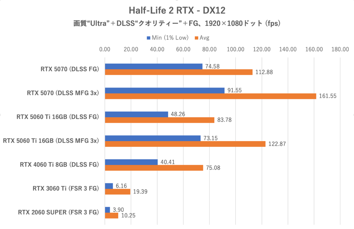 GeForce RTX 5060 Ti 16GBをゲーム13本で性能検証、RTX 5070の微妙な立ち位置が浮き彫りに