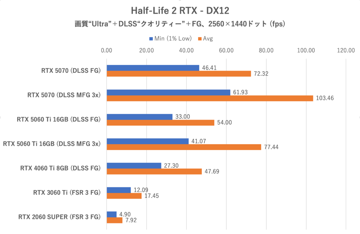 GeForce RTX 5060 Ti 16GBをゲーム13本で性能検証、RTX 5070の微妙な立ち位置が浮き彫りに