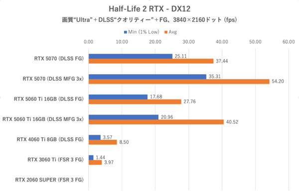 GeForce RTX 5060 Ti 16GBをゲーム13本で性能検証、RTX 5070の微妙な立ち位置が浮き彫りに