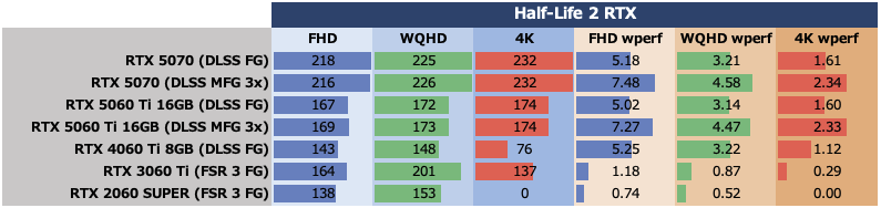 GeForce RTX 5060 Ti 16GBをゲーム13本で性能検証、RTX 5070の微妙な立ち位置が浮き彫りに