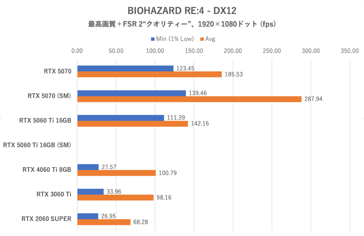 GeForce RTX 5060 Ti 16GBをゲーム13本で性能検証、RTX 5070の微妙な立ち位置が浮き彫りに