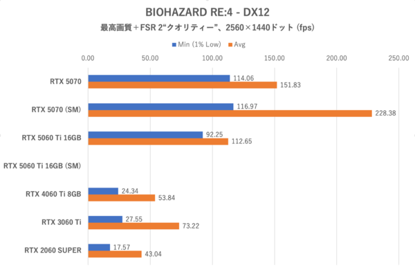 GeForce RTX 5060 Ti 16GBをゲーム13本で性能検証、RTX 5070の微妙な立ち位置が浮き彫りに