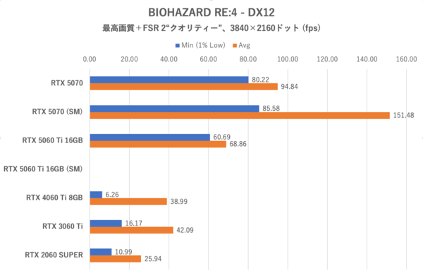 GeForce RTX 5060 Ti 16GBをゲーム13本で性能検証、RTX 5070の微妙な立ち位置が浮き彫りに