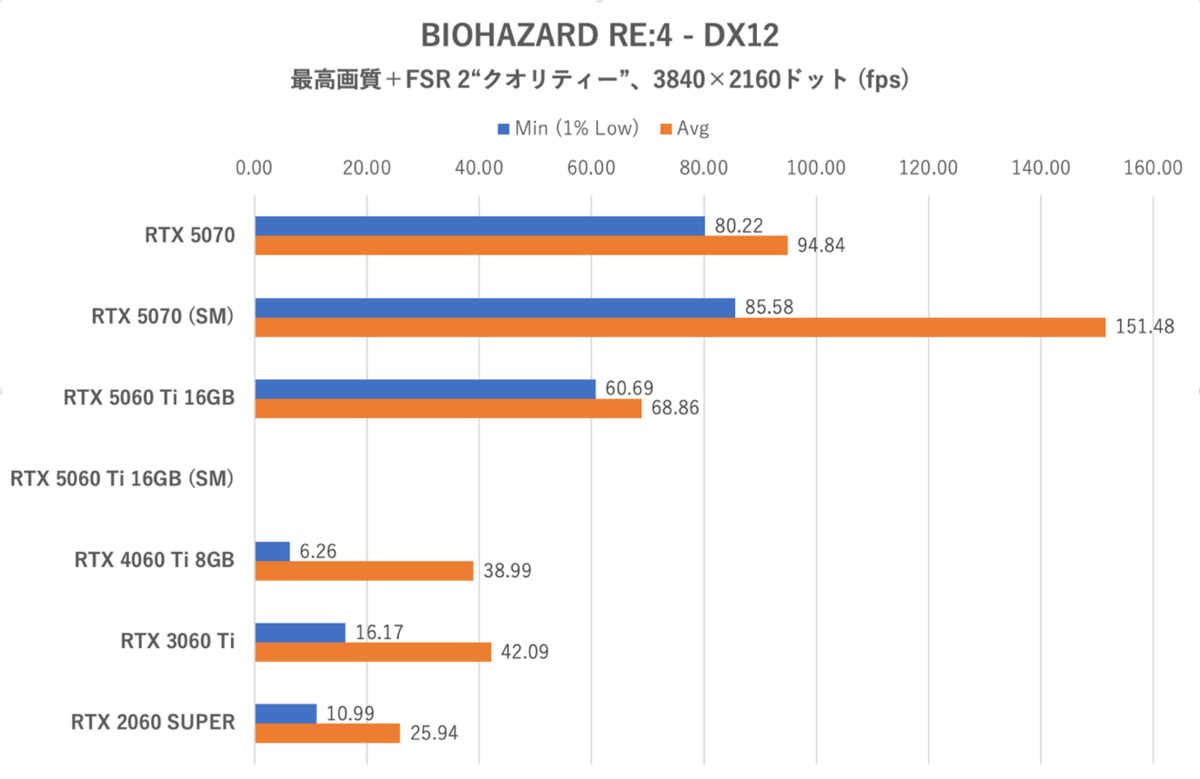GeForce RTX 5060 Ti 16GBをゲーム13本で性能検証、RTX 5070の微妙な立ち位置が浮き彫りに