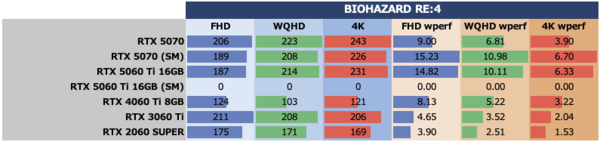 GeForce RTX 5060 Ti 16GBをゲーム13本で性能検証、RTX 5070の微妙な立ち位置が浮き彫りに