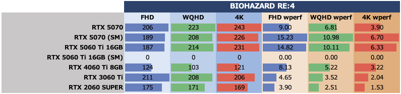 GeForce RTX 5060 Ti 16GBをゲーム13本で性能検証、RTX 5070の微妙な立ち位置が浮き彫りに
