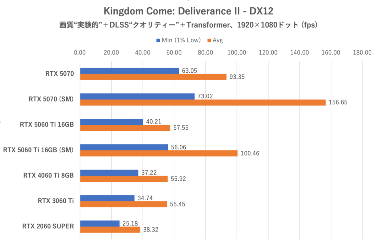 GeForce RTX 5060 Ti 16GBをゲーム13本で性能検証、RTX 5070の微妙な立ち位置が浮き彫りに