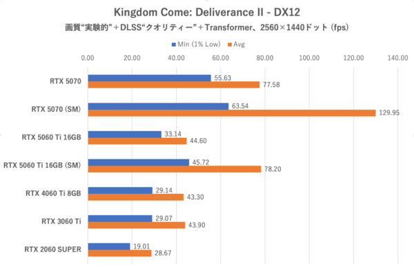 GeForce RTX 5060 Ti 16GBをゲーム13本で性能検証、RTX 5070の微妙な立ち位置が浮き彫りに