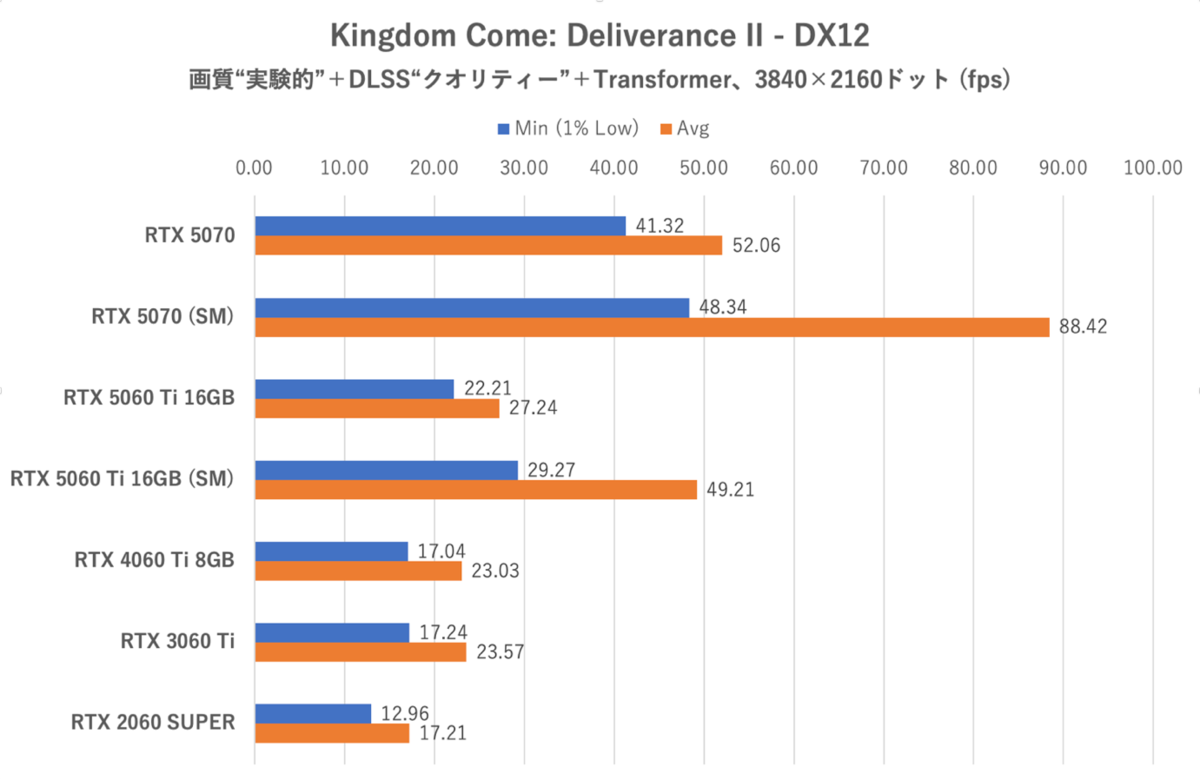 GeForce RTX 5060 Ti 16GBをゲーム13本で性能検証、RTX 5070の微妙な立ち位置が浮き彫りに
