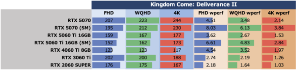 GeForce RTX 5060 Ti 16GBをゲーム13本で性能検証、RTX 5070の微妙な立ち位置が浮き彫りに