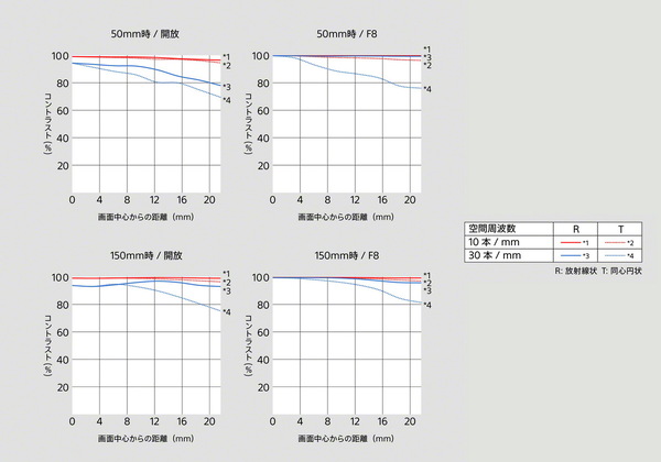「FE 50-150mm F2 GM」発表