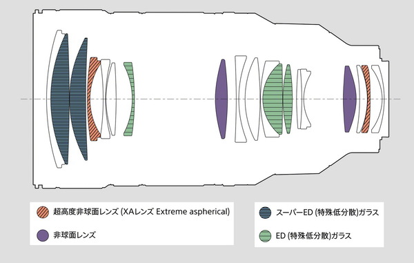 「FE 50-150mm F2 GM」発表