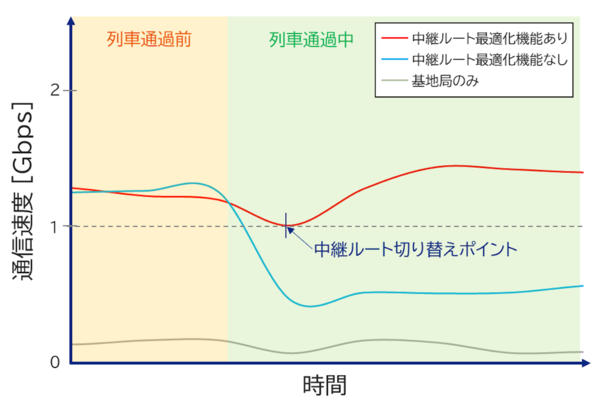 列車通過前後の通信速度の比較