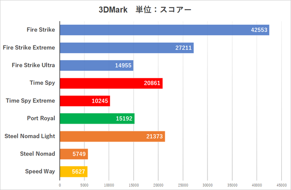 Radeon RX 9070でFF14も黒神話もモンハンワイルズも4Kプレイ!? 最近の小型PCってスゴイ