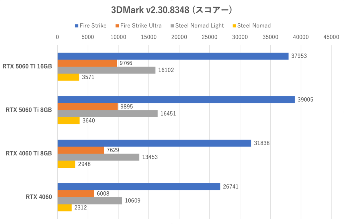 GeForce RTX 5060 Ti 8GBは今のPCゲーム環境では“理”のある選択ではない