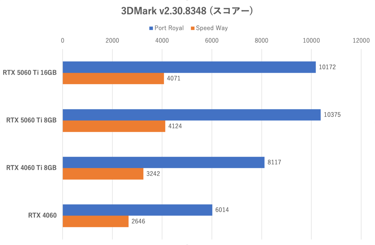 GeForce RTX 5060 Ti 8GBは今のPCゲーム環境では“理”のある選択ではない