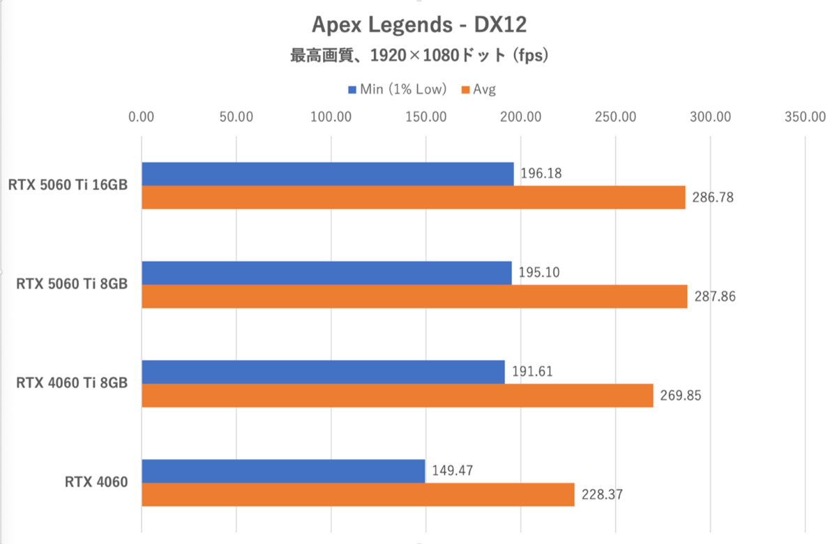 GeForce RTX 5060 Ti 8GBは今のPCゲーム環境では“理”のある選択ではない