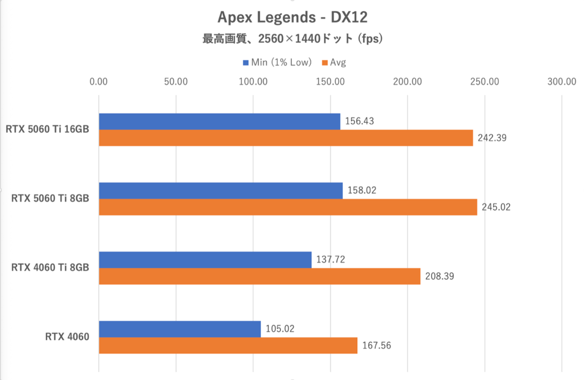 GeForce RTX 5060 Ti 8GBは今のPCゲーム環境では“理”のある選択ではない