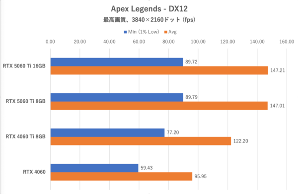 GeForce RTX 5060 Ti 8GBは今のPCゲーム環境では“理”のある選択ではない