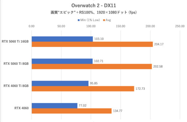 GeForce RTX 5060 Ti 8GBは今のPCゲーム環境では“理”のある選択ではない