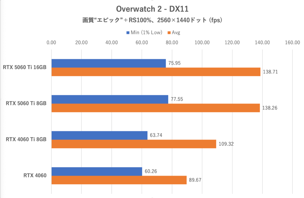 GeForce RTX 5060 Ti 8GBは今のPCゲーム環境では“理”のある選択ではない