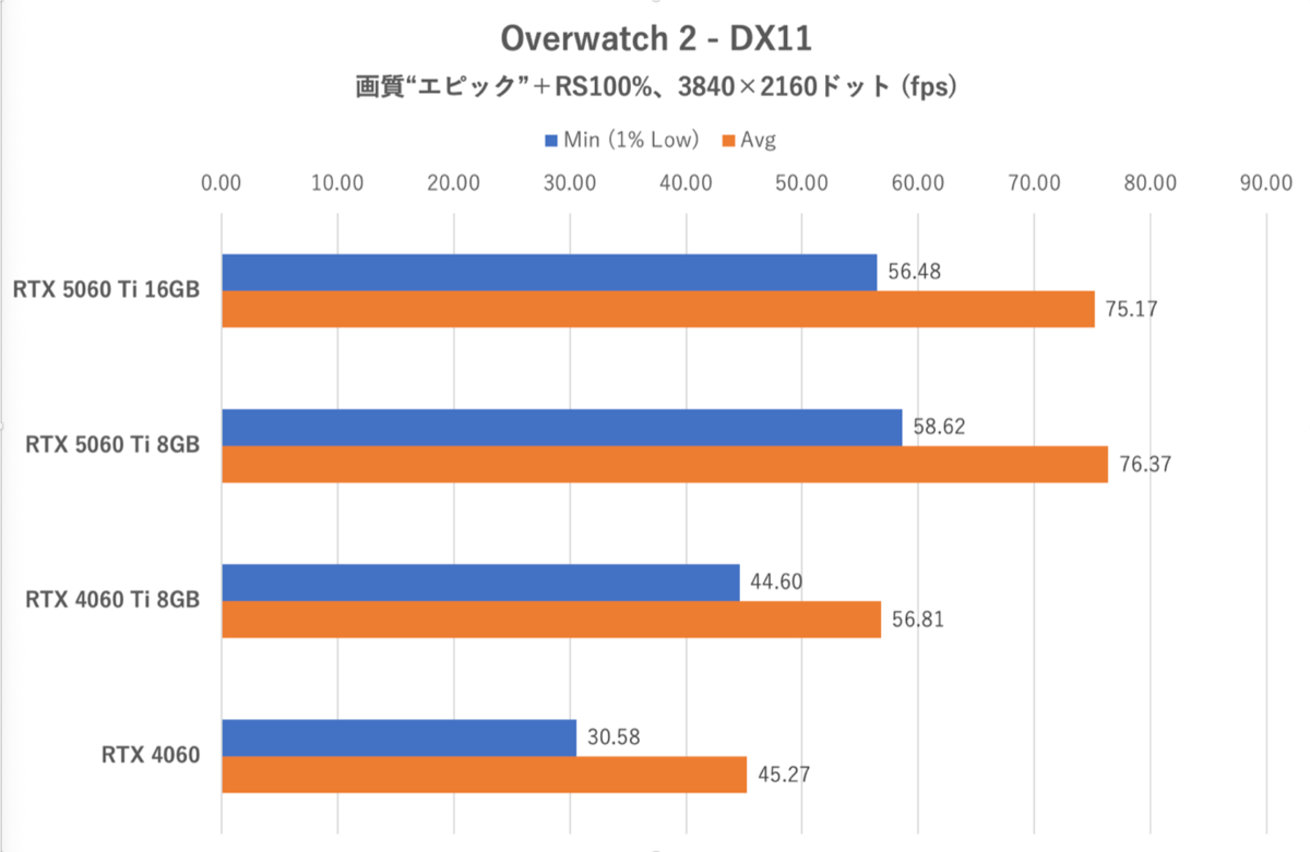 GeForce RTX 5060 Ti 8GBは今のPCゲーム環境では“理”のある選択ではない
