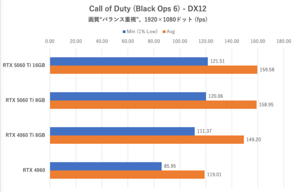 GeForce RTX 5060 Ti 8GBは今のPCゲーム環境では“理”のある選択ではない