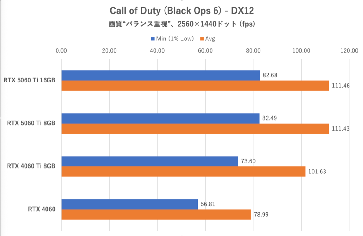 GeForce RTX 5060 Ti 8GBは今のPCゲーム環境では“理”のある選択ではない