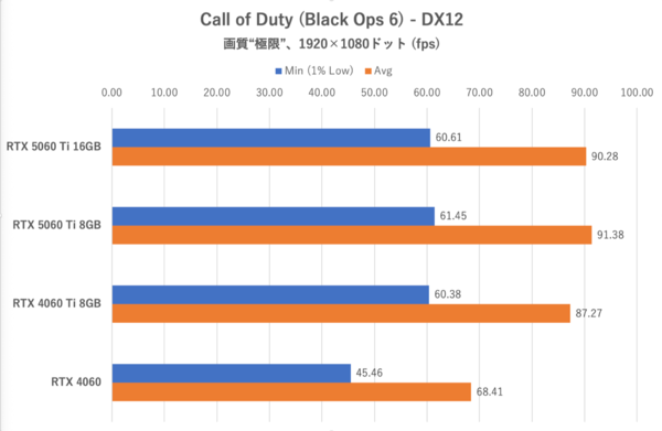 GeForce RTX 5060 Ti 8GBは今のPCゲーム環境では“理”のある選択ではない