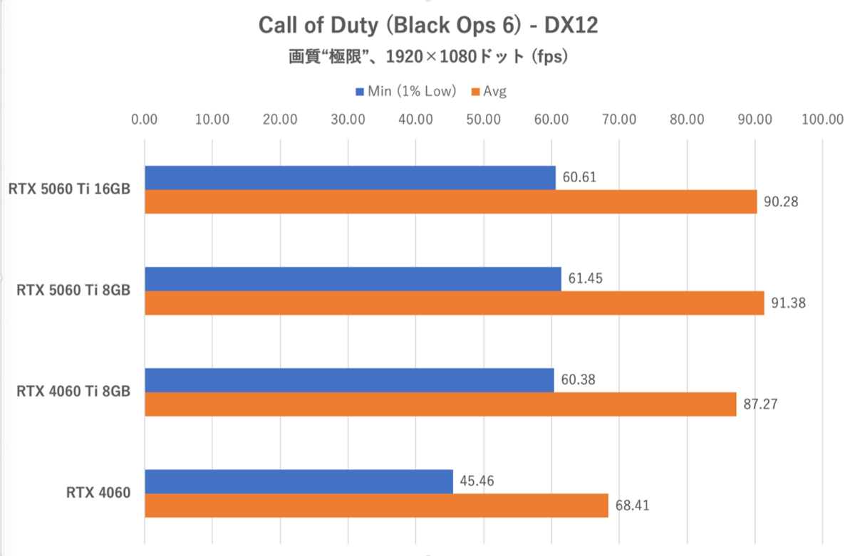 GeForce RTX 5060 Ti 8GBは今のPCゲーム環境では“理”のある選択ではない