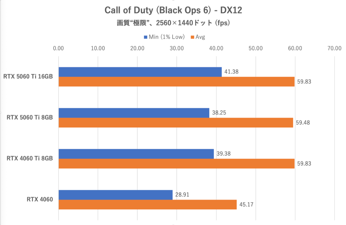 GeForce RTX 5060 Ti 8GBは今のPCゲーム環境では“理”のある選択ではない