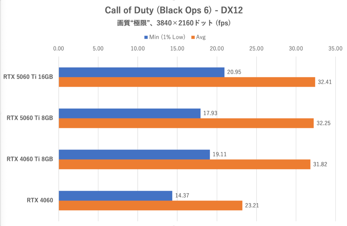 GeForce RTX 5060 Ti 8GBは今のPCゲーム環境では“理”のある選択ではない