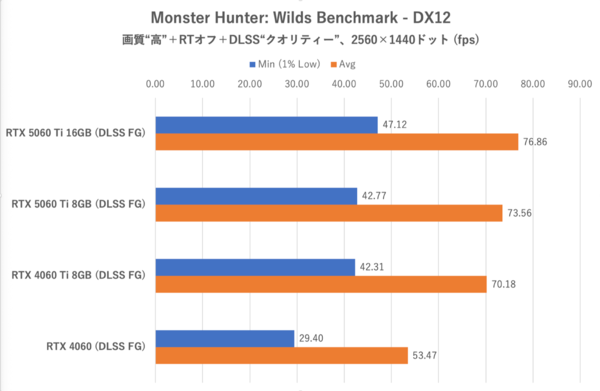 GeForce RTX 5060 Ti 8GBは今のPCゲーム環境では“理”のある選択ではない
