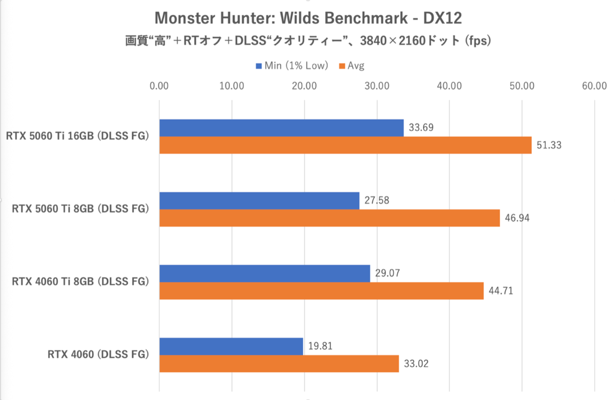 GeForce RTX 5060 Ti 8GBは今のPCゲーム環境では“理”のある選択ではない