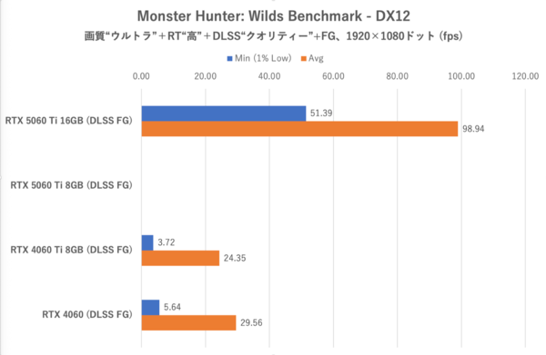 GeForce RTX 5060 Ti 8GBは今のPCゲーム環境では“理”のある選択ではない