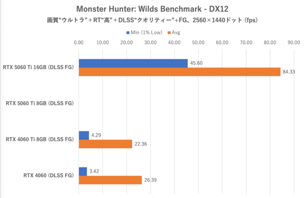 GeForce RTX 5060 Ti 8GBは今のPCゲーム環境では“理”のある選択ではない