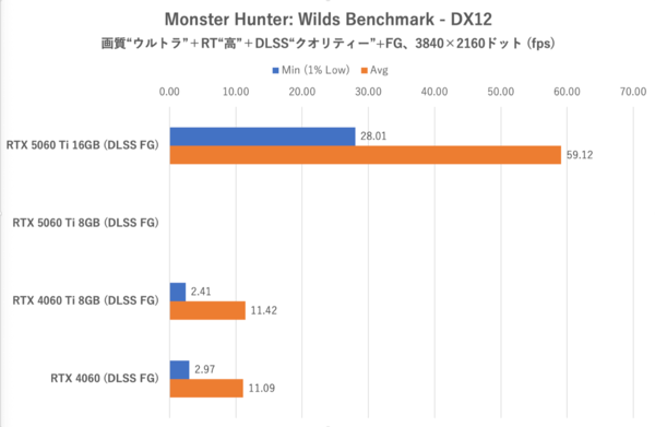 GeForce RTX 5060 Ti 8GBは今のPCゲーム環境では“理”のある選択ではない