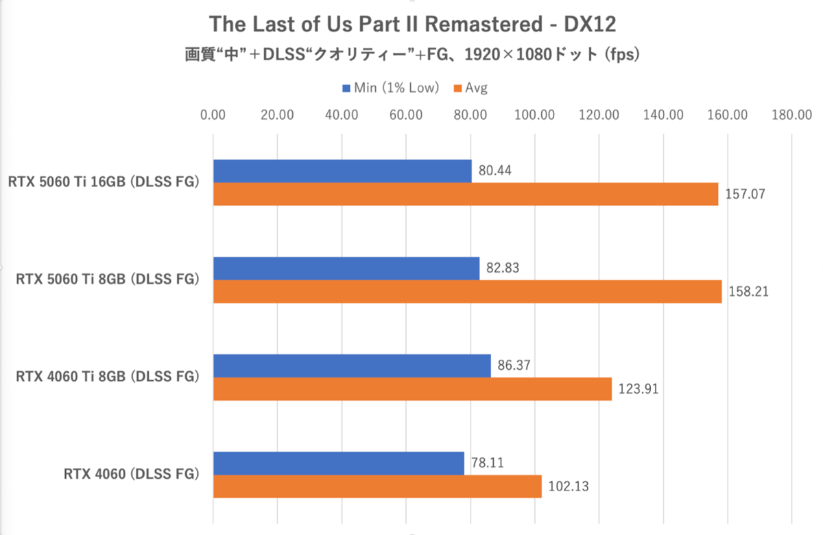 GeForce RTX 5060 Ti 8GBは今のPCゲーム環境では“理”のある選択ではない